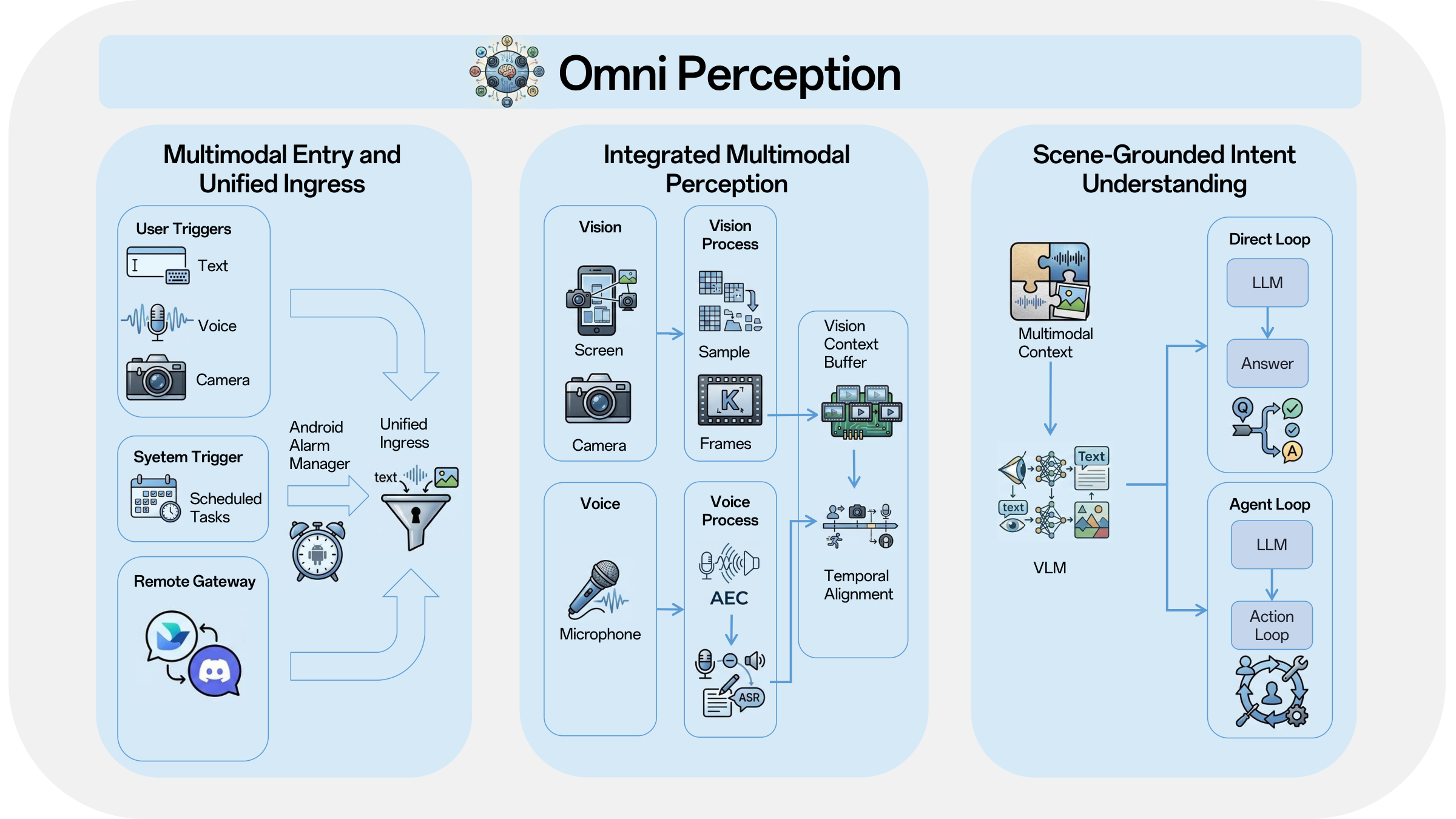 Omni Perception