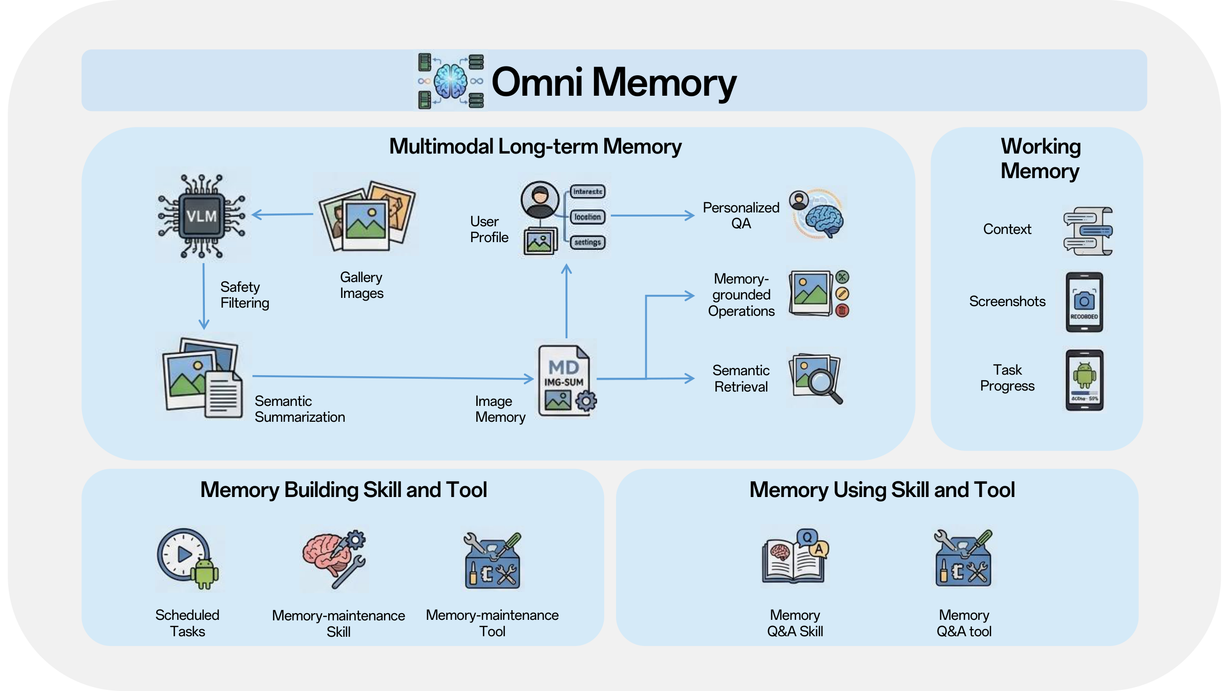 Omni Memory — technical report figure