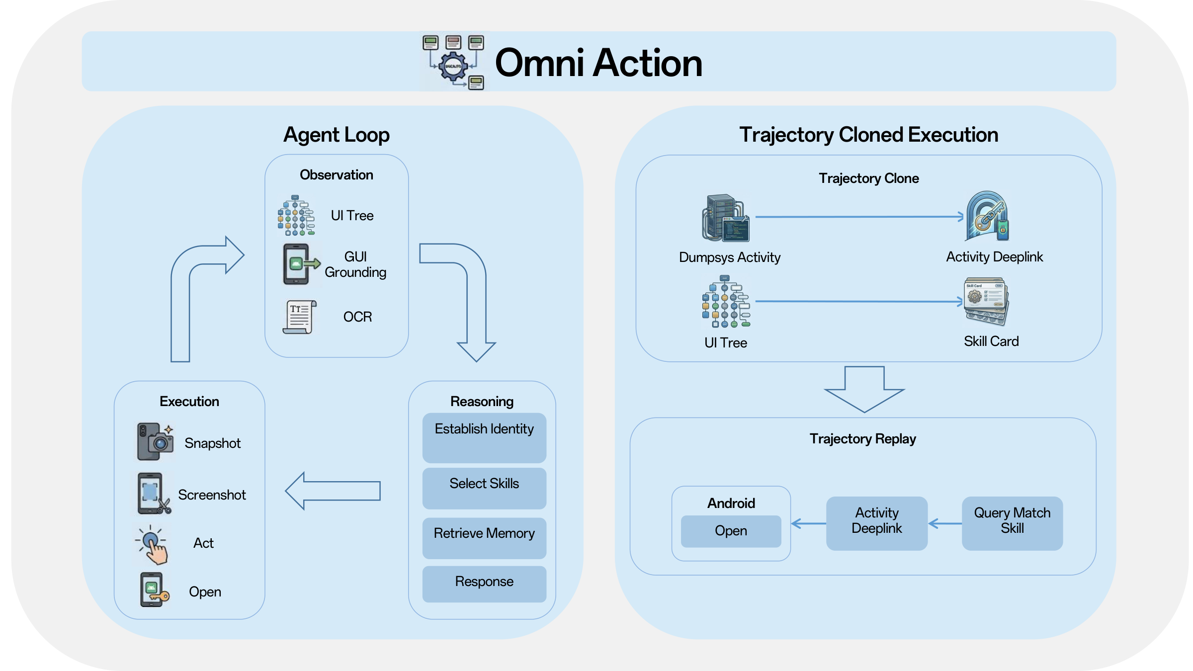 Omni Action — technical report figure