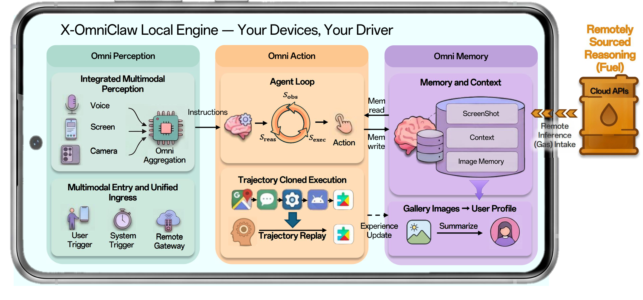 X-OmniClaw Local Engine — Omni Perception, Omni Memory, Omni Action